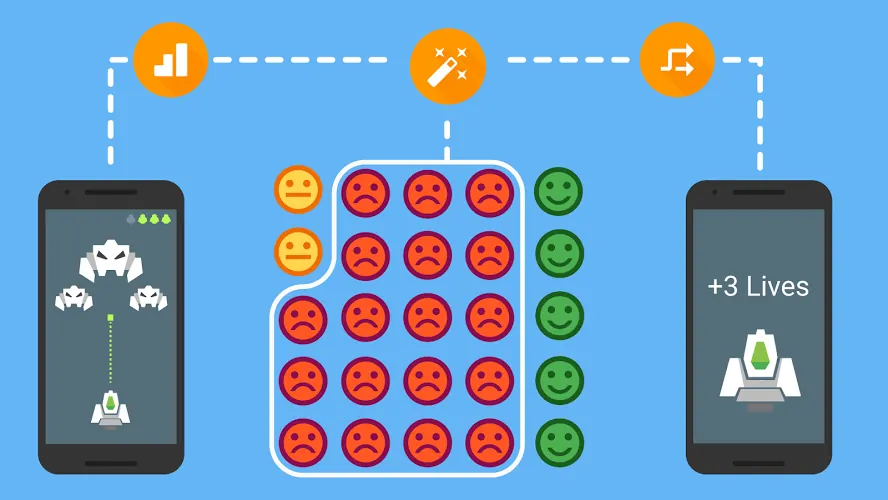 Firebase Predictions illustration: players grouped by predicted behaviour, with those about to churn offered three extra lives
