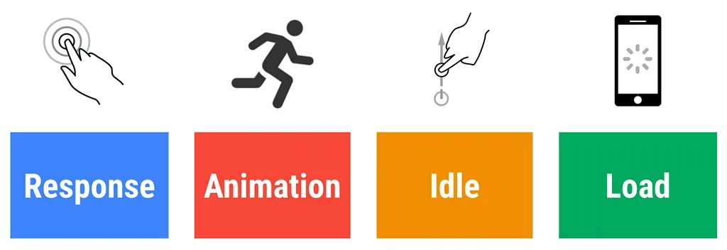 The RAIL performance model: Response, Animation, Idle and Load