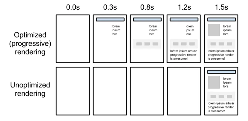 Diagram comparing optimized progressive rendering, which shows content from 0.3 seconds, with unoptimized rendering that stays blank until 1.5 seconds