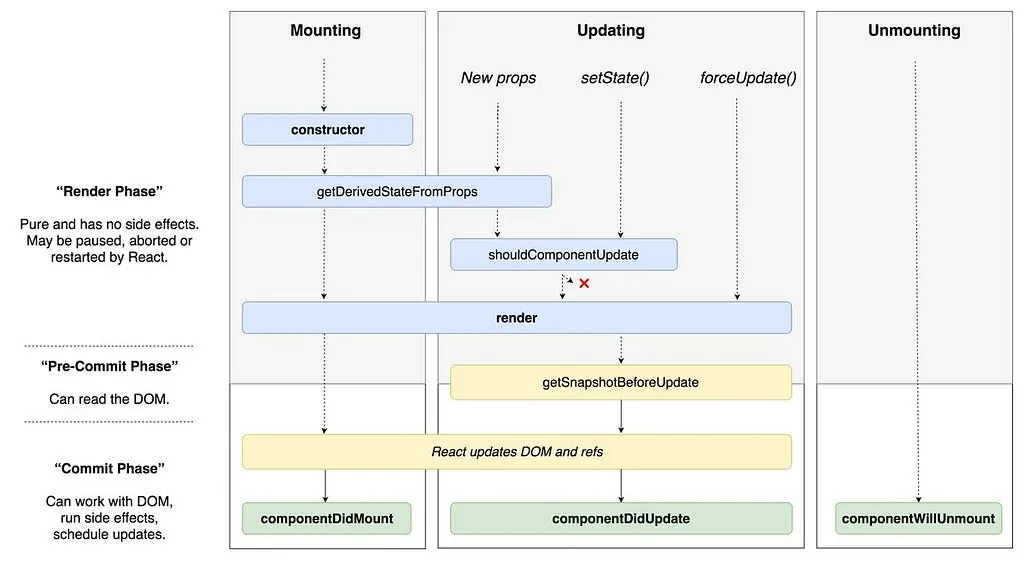 React lifecycle diagram with render, pre-commit and commit phases, including getDerivedStateFromProps and getSnapshotBeforeUpdate
